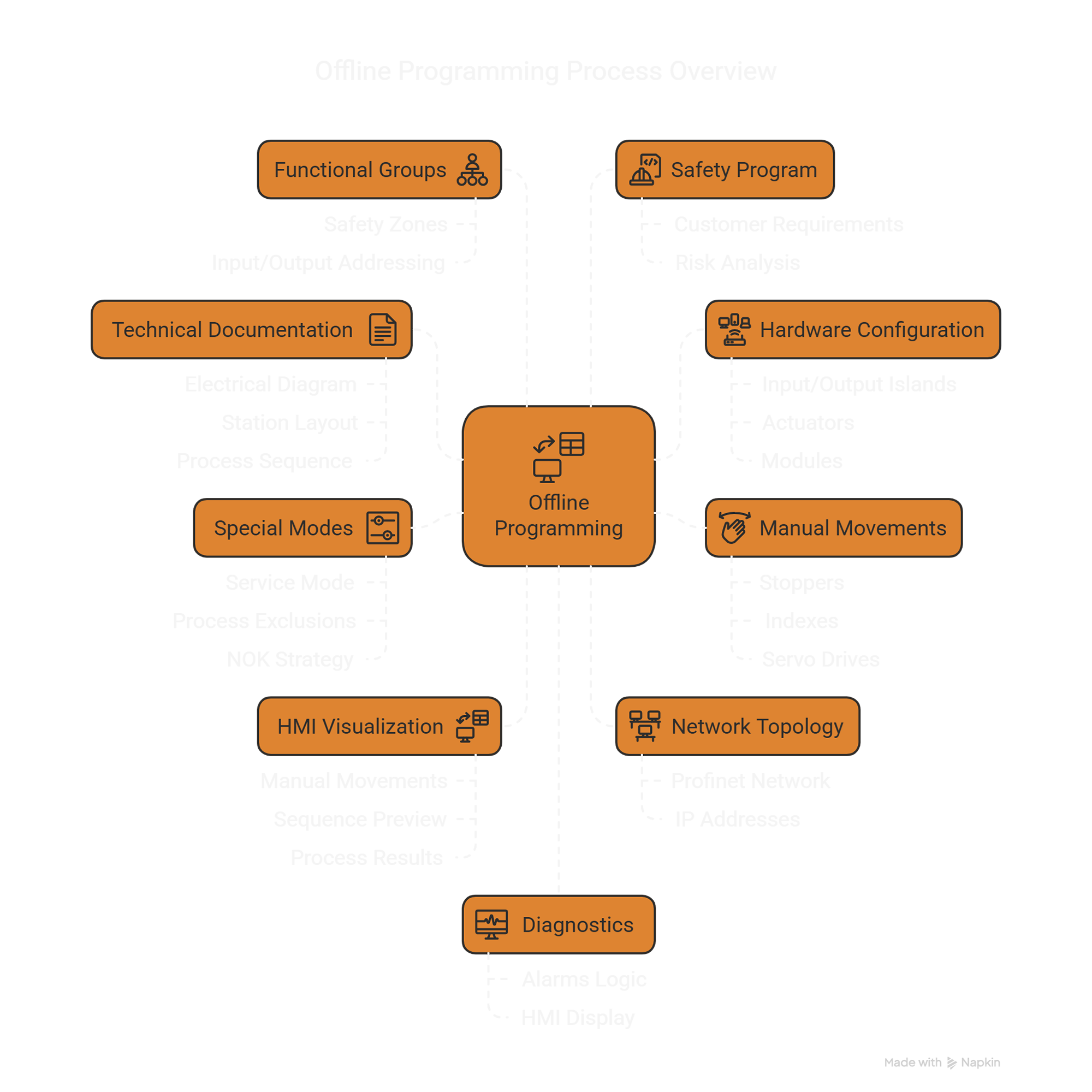 Offline-programming–-scope-of-work-visual-selection-square